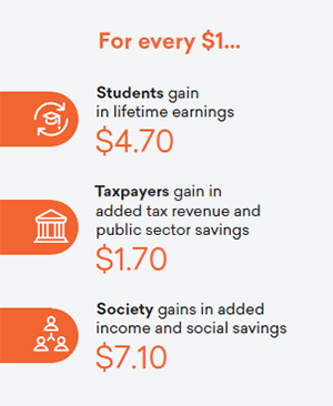 For every $1... Students gain in lifetime earnings: $4.70. Taxpayers gain in added tax revenue and public sector savings: $1.70. Society gains in added income and social savings: $7.10.