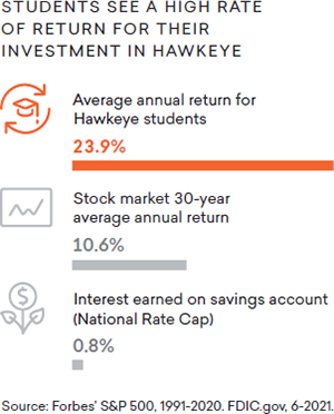 Students see a high rate of return for their investment in Hawkeye. Average annual return for Hawkeye students: 23.9%. Stock market 30-year average annual return: 10.6%. Interest earned on savings account (National Rate Cap): 0.8%. Source: Forbes' S&P 500, 1991-2020. FDIC.gov, 6-2021.