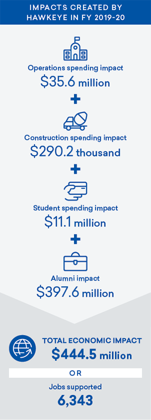 Impacts created by Hawkeye in FY 2019-20: Operations spending impact $35.6 million + Construction spending impact $290.2 thousand + Student spending impact $11.1 million + Alumni impact $397.6 million. Total economic impact $444.5 million or 6,343 jobs supported.
