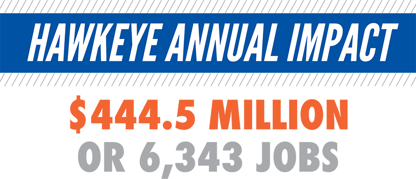 Hawkeye Annual Impact: $444.5 million or 6,343 jobs